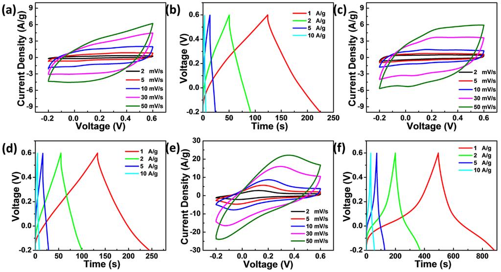 Fig. S10 (a, c, e) CV curves at different sweep rates and (b, d, f) GCD curves at different current densities of LMVO in LiNO3, Mg(NO3)2 and Zn(NO3)2 electrolytes respectively.