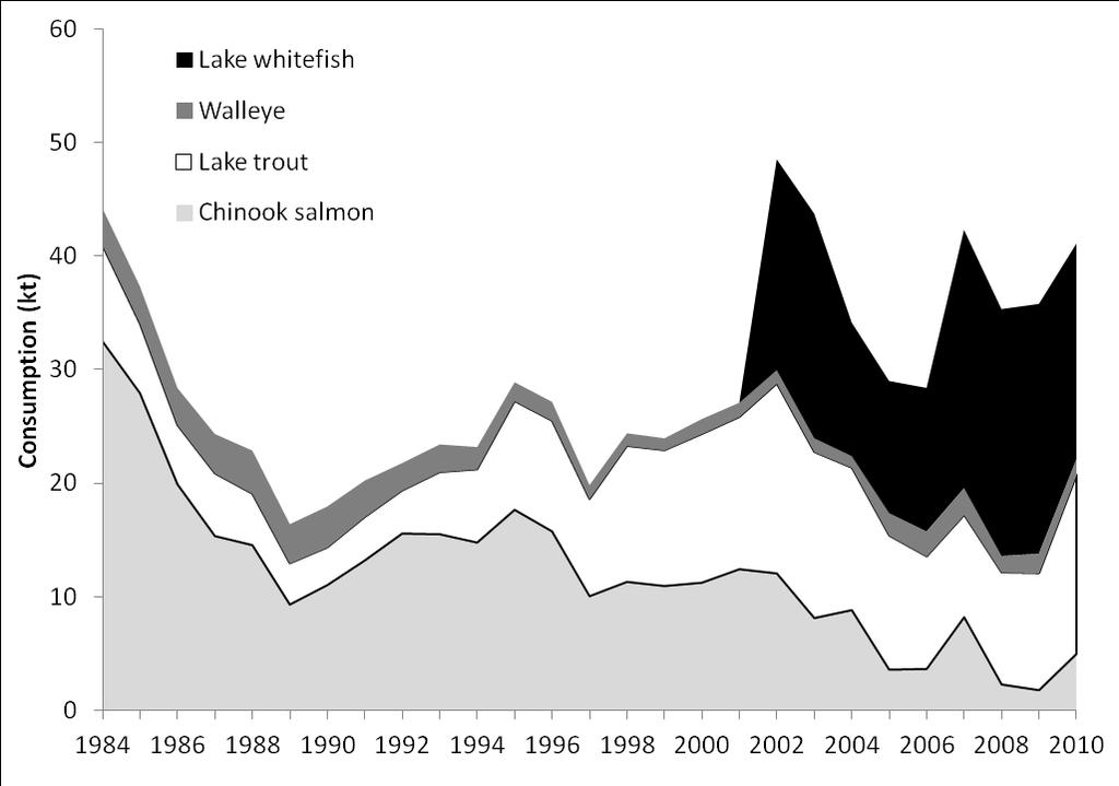 Consumption (kt) Estimated Consumption of Prey Fish Main Basin Lake