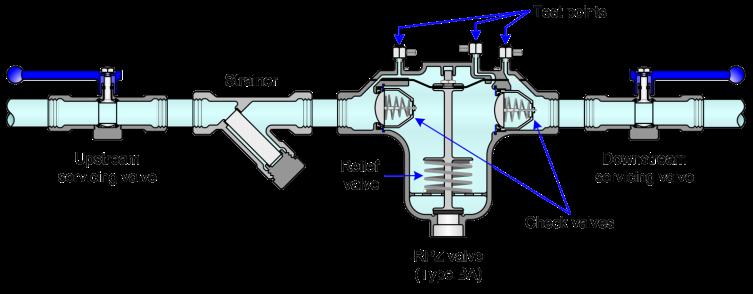 Figure 3: Illustration showing all the components in a RPZ valve assembly 4.