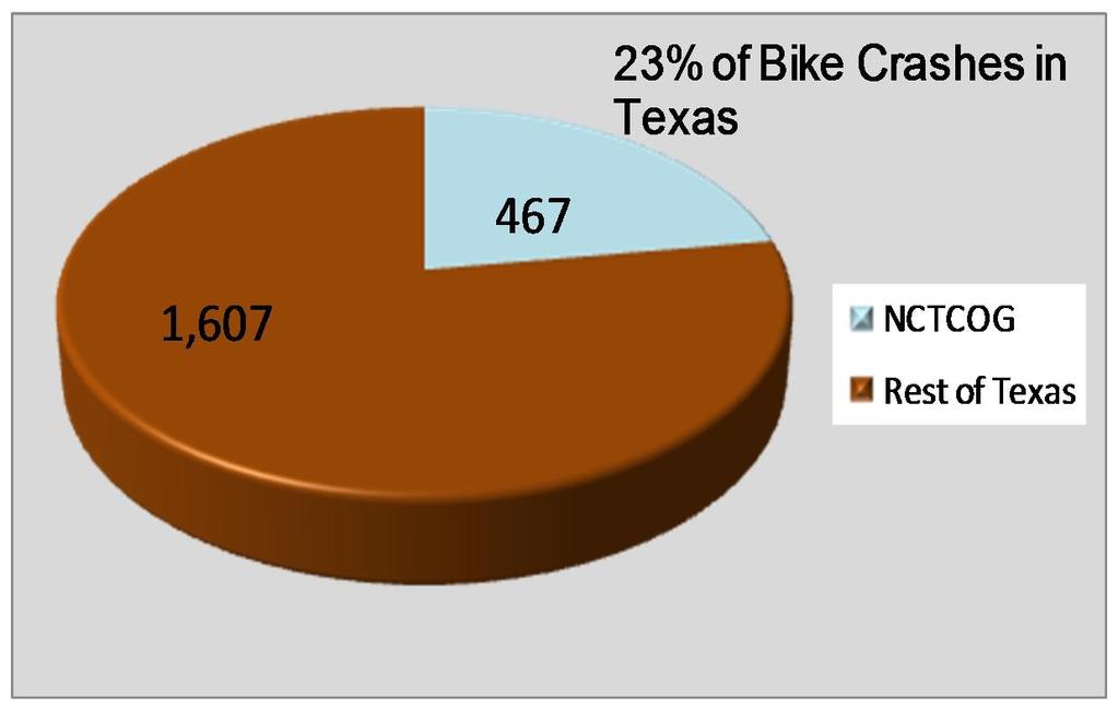 North Central Texas Council of Governments - Traffic Safety Crash and Fatality Statistics NORTH CENTRAL TEXAS COUNCIL OF GOVERNMENTS (NCTCOG) 2012 Safety Program Performance Measures NCTCOG 16-County