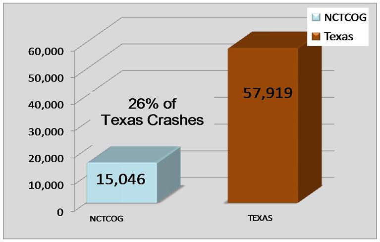 The data below indicates that in 2012 the NCTCOG region experienced one crash every five minutes and one fatality every 16 hours.