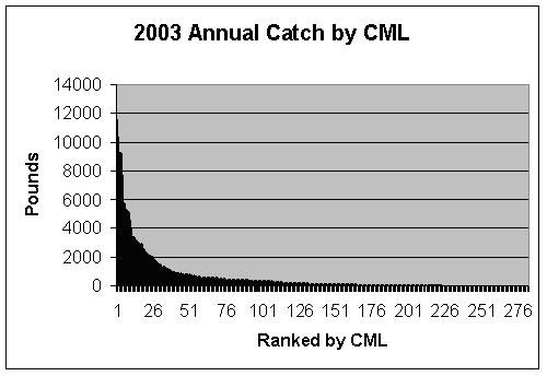 from fishing until the open season. The exempt fishermen would also be expected to submit catch reports at the end of each trip. Figure 11.