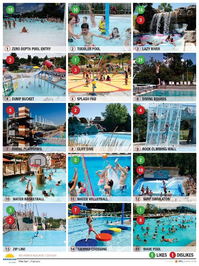 Aquatic Center Image Preferences Likes Diving Boards - 21 Zero Depth Entry - 18 Lazy River - 16 Toddler Pool 10 Zip Line 3 Surf Simulator 2 Water Volleyball 2 Wave Pool 1