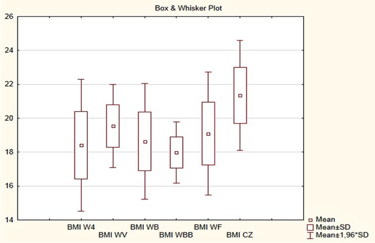 In BMI values (Fig. 1) the differences on p<0.05 were identified between Czech gymnasts (n = 8) and OG finalists (n=8) in multicontest p=0.0062 (BMI 21.35 vs 18.