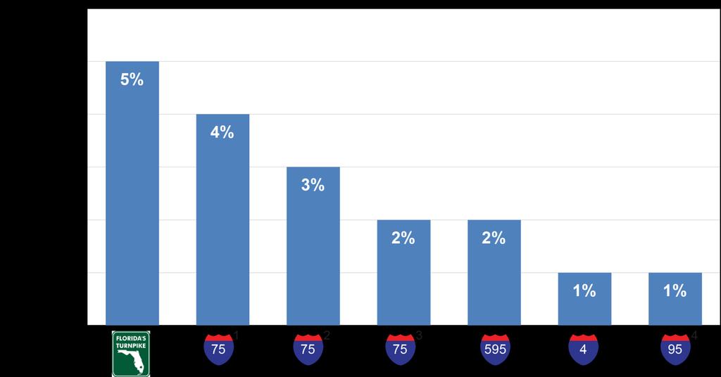Turnpike and Interstate Traffic Compounded Annual Growth 1995-2012 1 Alligator Alley 2 South of Tampa 3 North of Tampa 4 Miami-Dade, Broward and Palm Beach Counties A comparison of the annual traffic