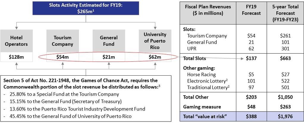 Page 2 of 10 billion in revenue over the next five years. A breakdown of each gaming activity s contribution to the Fiscal Plan is provided as Exhibit A in the Appendix.