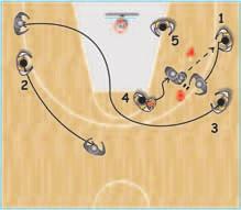 Forward 1 passes to 3 and 4 makes a baseline or over the top cut and fills the
