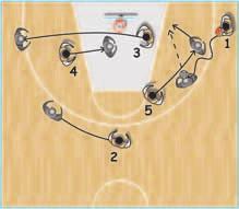 to the corner of 1, for forming the sideline triangle, while 2 goes in