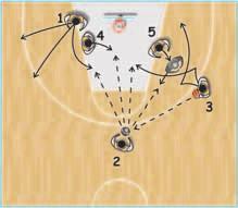 screen for 1 (diagr 16). 2 spots up opposite to the ball and 4 gets near the lane for the rebound. After the pass to the post 5, 3 can also start a speed cut and then screen for 2 (diagr. 17).