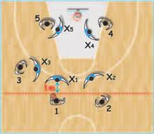 In the meantime, on the pass from 3 to 5, 2 spots up on the "garden spot" and can receive the ball from 5, and 4 cuts behind the defense to the "freeze"spot" (diagr.