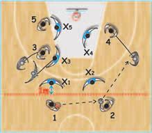 4 pops out to the free-throw area and receives the ball from 5, or, if 4 is not free, 5 can also pass to 3, who has rolled to the basket after the screen. If he has no other choice 5 can pass to 2.