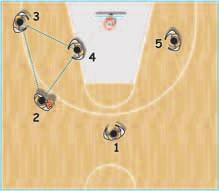 If 4 is not free for shooting, he passes to 1 and then cuts and goes on the low post position, and 5 takes the weak side wing spot of 4.