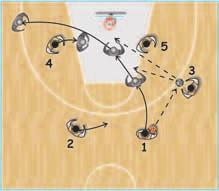 After the pass to 5, 3 makes a "rebound screen cut", while 1 step fakes on the baseline to set the defender up and cuts off the 3's screen to a position in front of 5, and 2 and 4 spots up opposite