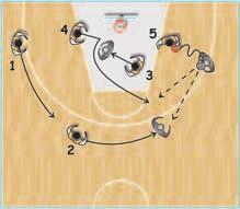 If neither is open, 1 continues to the free-throw line area: he can cut in the lane, screen for 2, who has come back to the ball, and then roll to the basket or pop out after the screen.