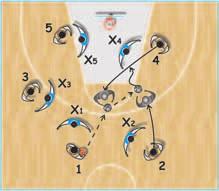 gets to the high post area at the elbow, receive the ball from 2, who speed cuts off 4 and receives the ball back, a short flip pass off the 4's front hip.