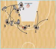 If there is a direct line to the basket, he "dive"cuts to the basket and receives a return pass from 2.