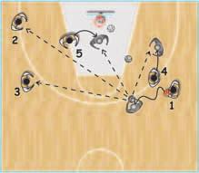5 "freezes" at the block, ready to receive a possible pass from 2 and 3 spots up for a possible kick off pass or cut to the front of the rim for a pass or to go to rebound (diagr. 31). III.