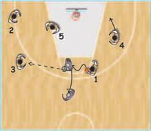 If 2 has the head and the shoulders over his defender, 4 makes a quick drop pass to 2. 2 should receive the ball with the knee high and reaching ahead for it (diagr. 32).