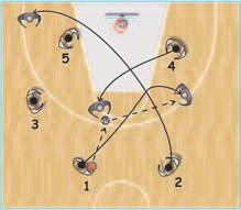 1 goes high for defensive balance and 3 reads the play and prepares for the rebound on the front of the rim.