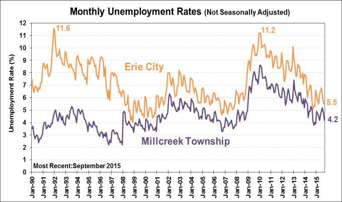Unemployment Rate (Erie County) 4.8% 0.8% 5.5% 0.0% -Erie City 5.5% 0.9% --- --- -Millcreek Township 4.2% 0.6% --- --- -U.S. 4.9% 0.3% 5.1% 0.0% -Pennsylvania 4.9% 0.6% 5.3% 0.