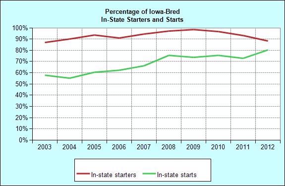 Racing Iowa-Bred Starters and Starts: In-State/Out-of-State Foaling Total Starters In-State Starters of In-State Starters Total Starts In-State Starts of In-State Starts 1993 109 103 94.