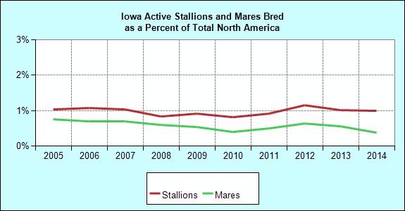 Breeding Annual Mares Bred to Iowa Stallions Mares Bred of NA Stallions of NA Avg. Book Size Avg. NA Book Size 1993 276 0.5 51 0.8 5.4 9.6 1994 274 0.5 49 0.8 5.6 10.2 1995 346 0.6 39 0.7 8.9 10.
