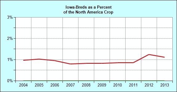 Breeding Annual Iowa Registered Foal Crop Crop Iowa North America of NA Crop 1993 155 36,535 0.4 1994 164 34,709 0.5 1995 208 34,330 0.6 1996 291 34,640 0.8 1997 519 34,403 1.5 1998 575 35,287 1.