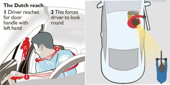 The DUTCH REACH The Dutch Reach is a simple method of opening a car door with the hand furthest away from the door.