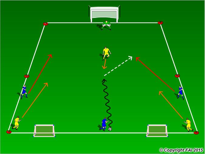 3 v 1 + 2 Attacking Overload A functional practice designed to improve players awareness, passing, movement and finishing Area: 30 x 20 metres 3 Blues v 3 Yellows + 1 Goalkeeper 3 Blues start game