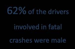 Injury Crashes by Age and Gender (2011-2013) 16.