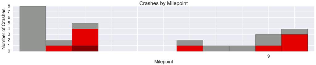 Figure 7: All Crashes Northbound (Total = 26) Fatal and Injury A Crashes result in the death or debilitating injury of a participant Injury B and Injury C Crashes result in the evident or