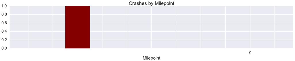 Figure 9: Fatal and Injury A Crashes Northbound (Total = 1) Fatal and Injury A Crashes result in