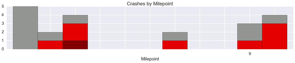 Figure 11: Run Off The Road Crashes Northbound (Total = 20) Fatal and Injury A Crashes result in the death or debilitating injury of a participant Injury B and Injury C Crashes result in the