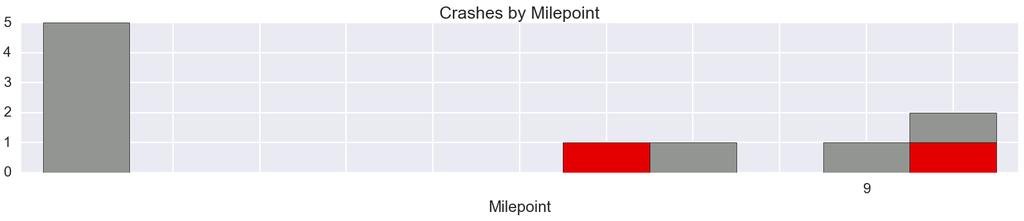 Figure 13: Weather Related Crashes Northbound (Total = 10) Fatal and Injury A Crashes result in the death or debilitating injury of a participant Injury B and Injury C Crashes result in the