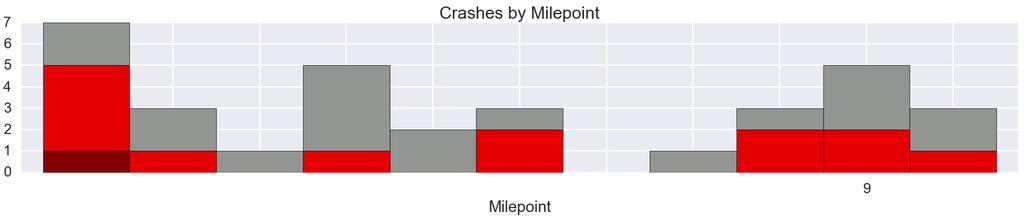 Figure 14: Weather Related Crashes Southbound (Total = 35) Fatal and Injury A Crashes result in the death or debilitating injury of a participant Injury B and Injury C Crashes result in the