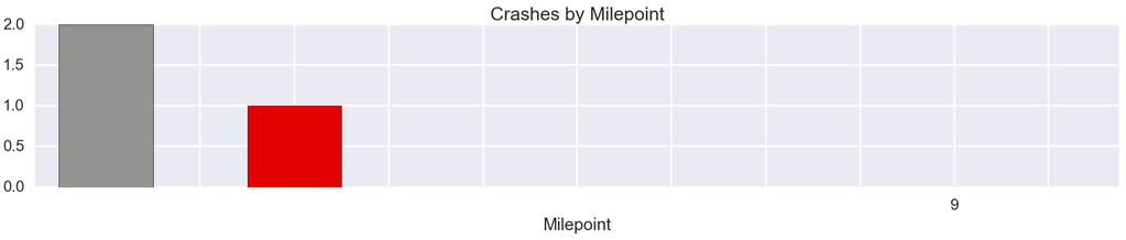 Figure 19: Heavy Vehicle Crashes Northbound (Total = 3) Fatal and Injury A Crashes result in the death or debilitating injury of a participant Injury B and Injury C Crashes result in the evident