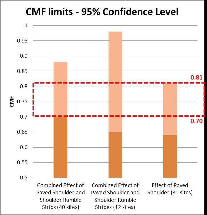 more detailed analysis of the results, however, shows that the confidence intervals, at a 95% confidence level, overlap substantially for the three treatments.