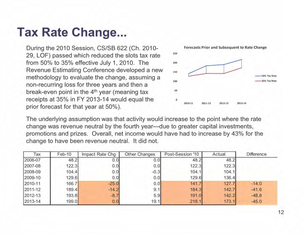 ~ Tax Rate Change... During the 2010 Session, CS/SB 622 (Ch. 2010-29, LOF) passed which reduced the slots tax rate from 50 /o to 35 /o effective July 1, 2010.