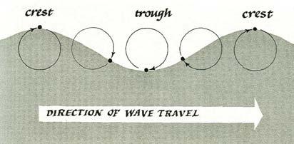 MAR 110 LECTURE #20 Storm-Generated Waves & Rogue Waves Wave Principles Review Figure 20.