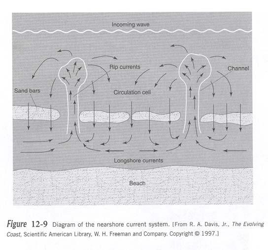 Rip Currents.water accumulating on the beach MUST return and it does in concentrated jets.. Figure 20.