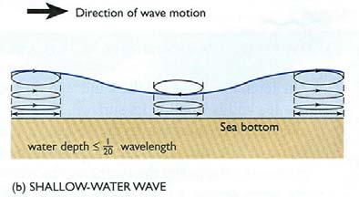 Wave Principles Deep Water Waves Wave Speed Depends on Wavelength - L C p (ft/s) = 2.26 L (ft) Figure 20.