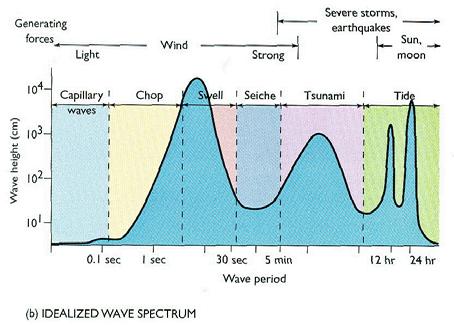 Wave Spectrum Figure 20.