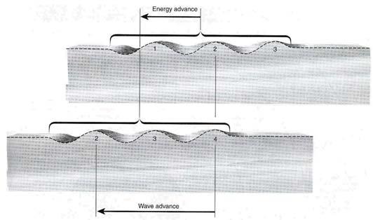 Wave Energy Transmission via Wave Groups Figure 20.