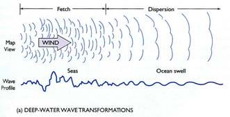 because waves with all different wavelengths superimpose and interfere with each other (lower left).