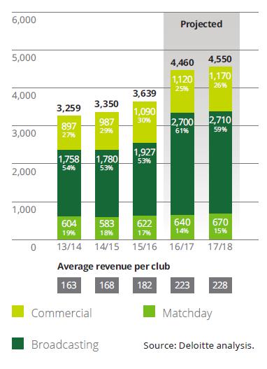 Revenue deriving from the matchday competition of the Premier League set the record of 622 million pounds in season 2015 to 2016.
