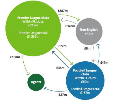League has far more rewarding in terms of finance. In season 2016 to 2017, the Championship League has welcomed 4 years time in which all clubs in this division has been able to pay back their loans.