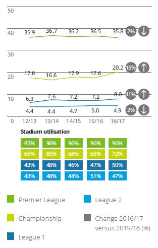 Aston Villa and Newcastle United are two clubs that has greatly contributed to the attendance rates of the championship matches.