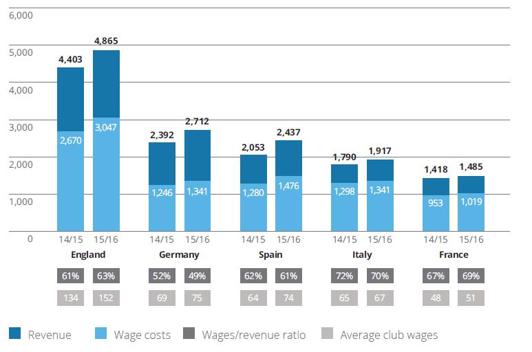 2015 to 2016. In terms of specific numbers, wage expenditure has risen by 10% to 8.2 billion pounds in this season.