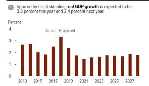 CBO Projections Show a Spike Followed by a Slowdown