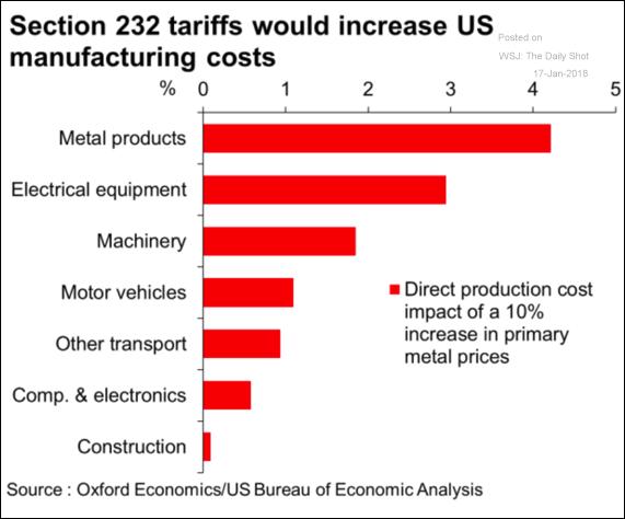 Economic Protectionism Increases Costs
